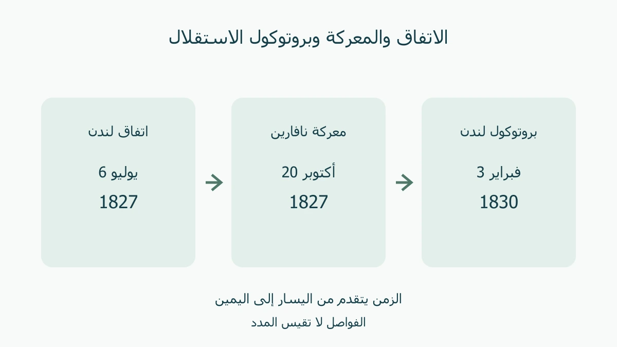 اتفاق لندن 1827، ثم معركة نافارين 1827، ثم بروتوكول الاستقلال 1830