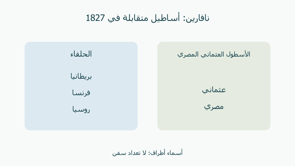 أسماء أساطيل طرفي معركة نافارين: الحلفاء والعثمانيون والمصريون