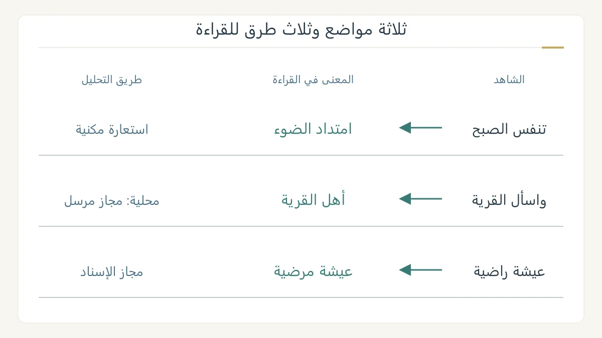 ثلاثة مسارات للتحليل: تنفس الصبح، وأهل القرية، والعيشة المرضية، مع نوع العلاقة