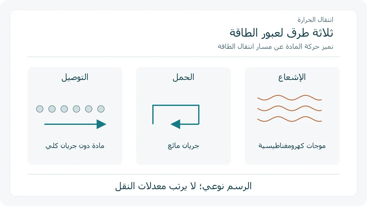 ثلاثة طرق لانتقال الحرارة: مادة ساكنة وجريان مائع وموجات