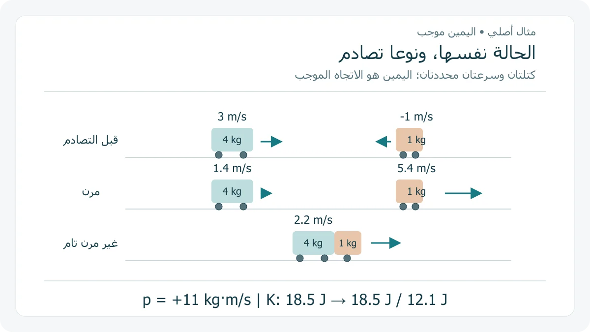 مقارنة أصلية لاتجاهات سرعات قبل تصادم وبعد حالتين