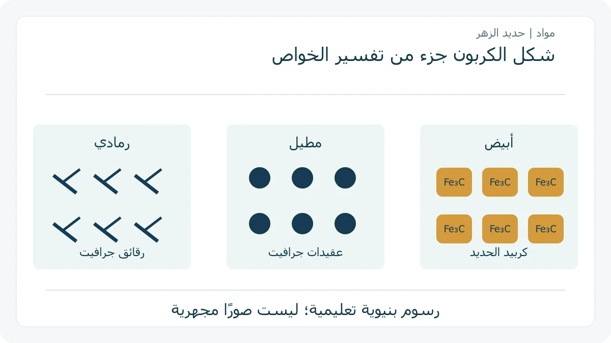 رسم أصلي يقارن رقائق الجرافيت وعقيداته وكربيد الحديد