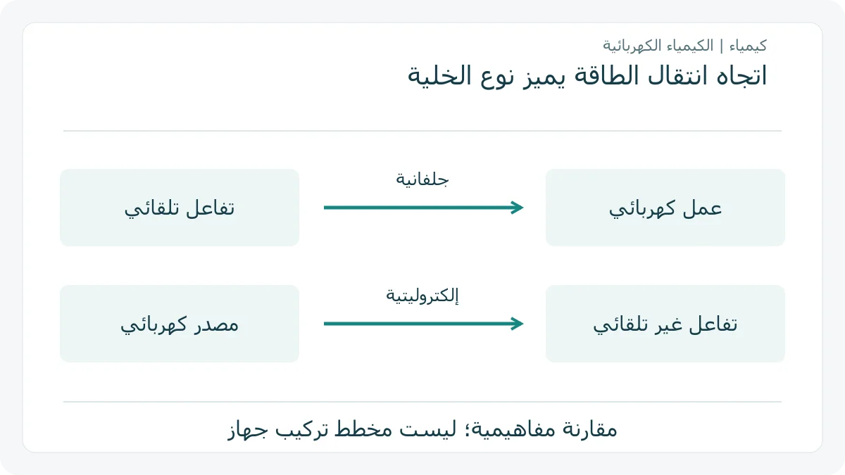مقارنة أصلية لاتجاه انتقال الطاقة في الخليتين