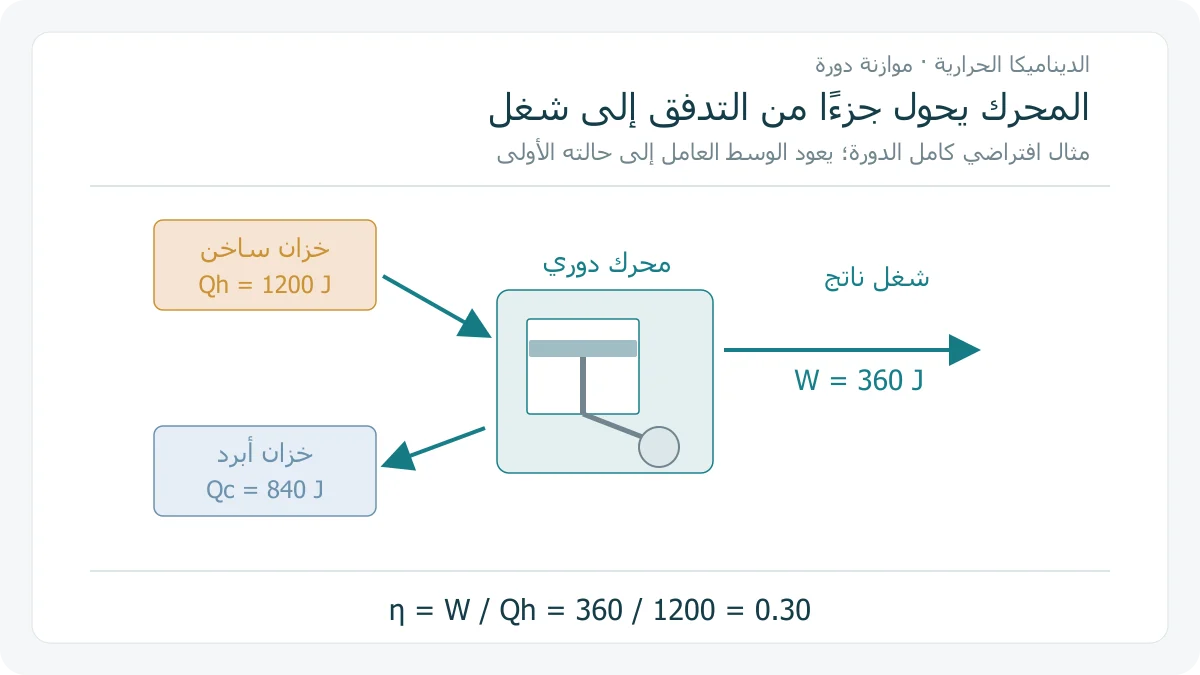 رسم أصلي لمحرك حراري رمزي بمكبس يتلقى 1200 جول من خزان ساخن ويعطي 360 جول شغلًا وينقل 840 جول إلى خزان أبرد في دورة مفترضة