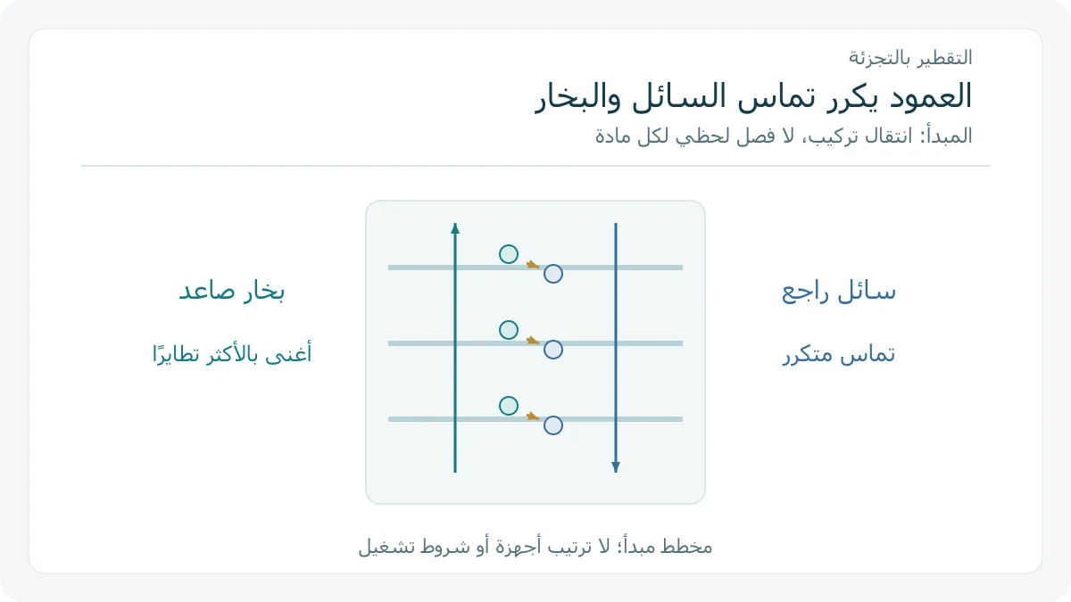 عمود مفاهيمي يوضح تماس البخار الصاعد والسائل الراجع