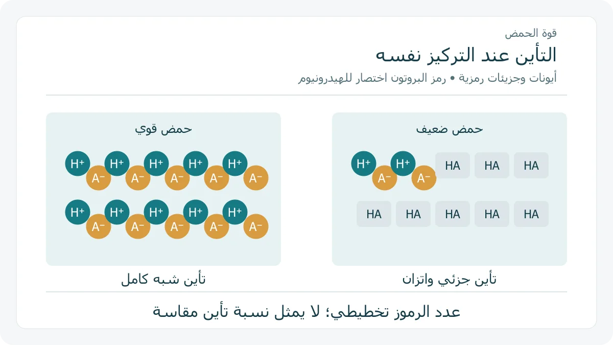 مقارنة تعليمية بين تأين حمض قوي وتأين جزئي لحمض ضعيف عند التركيز نفسه