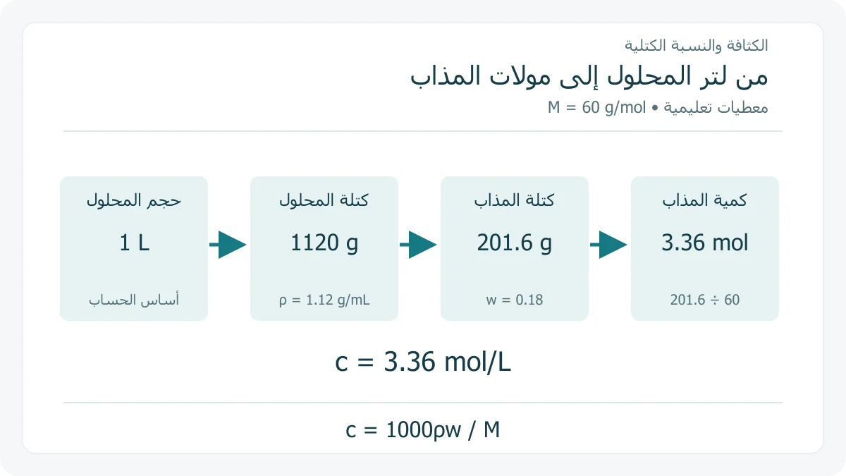 تتبع حساب المولارية من كثافة محلول وكسره الكتلي