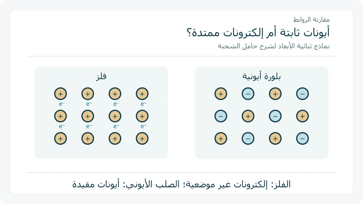 نموذجان أصليان لفلز بإلكترونات غير موضعية وبلورة بأيونات متعاكسة