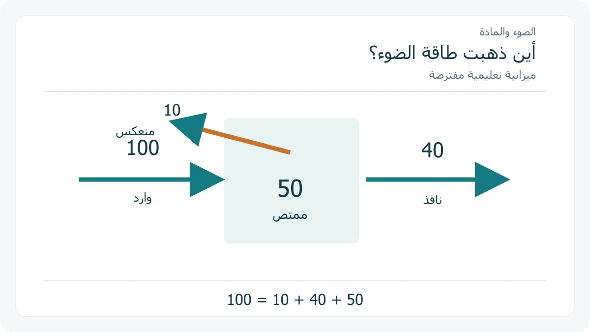 ميزانية أصلية لطاقة ضوء افتراضية موزعة بين ثلاث حصص