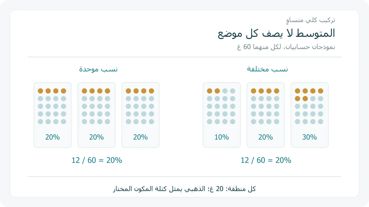 نموذجان من ثلاثة مواضع، أحدهما بنسبة ثابتة 20 بالمئة والآخر بنسب 10 و 20 و 30 بالمئة