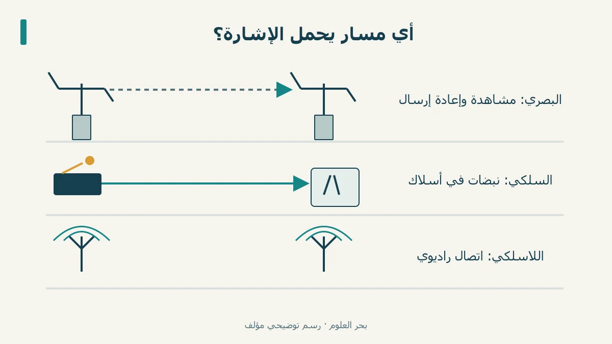 ثلاثة مسارات مرسومة للإشارة بين طرفين