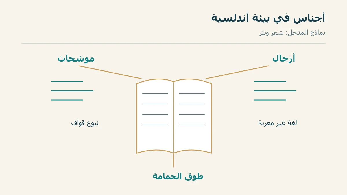 كتاب تتفرع منه الموشحات والأزجال وطوق الحمامة