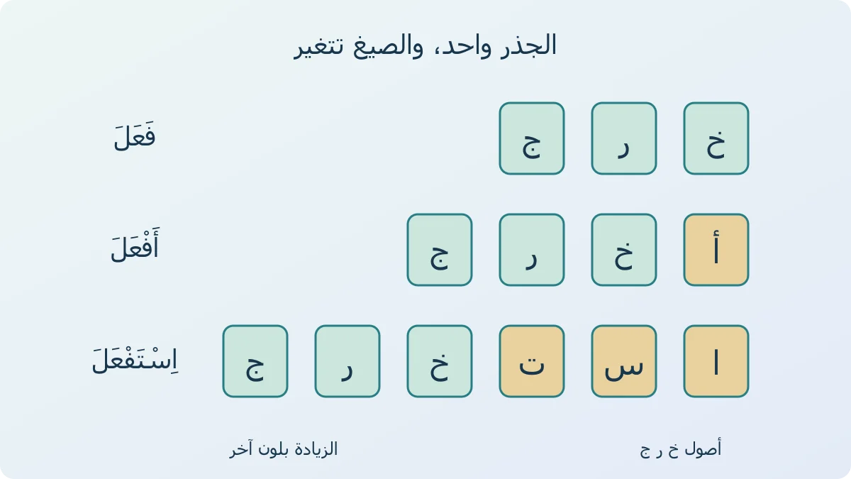 مخطط يقارن خرج وأخرج واستخرج، يلون خ ر ج بلون واحد وحروف الزيادة بلون آخر، مع الأوزان فعل وأفعل واستفعل