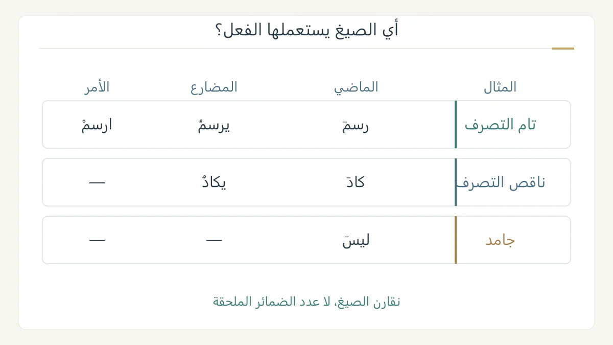 مقارنة صيغ رسم وكاد وليس في ثلاثة أعمدة للماضي والمضارع والأمر