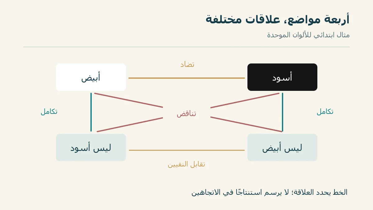 المواضع الأربعة في مثال أبيض وأسود مع أنواع العلاقات