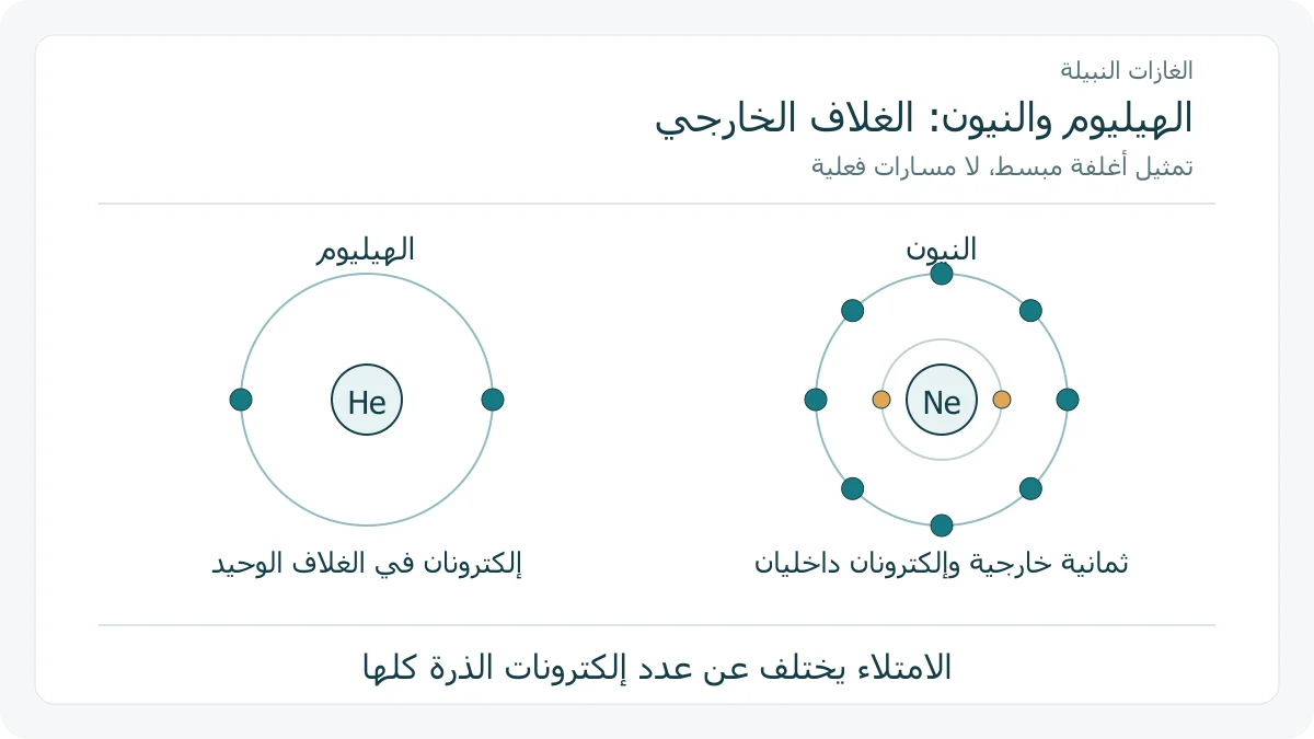 غلاف الهيليوم ذو إلكترونين وغلاف النيون الخارجي ذو ثمانية
