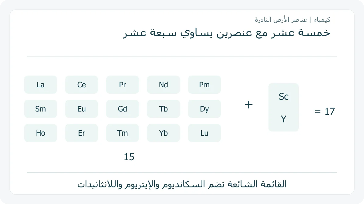 رسم أصلي يحسب 17 عنصرًا من 15 لانثانيدًا والسكانديوم والإيتريوم