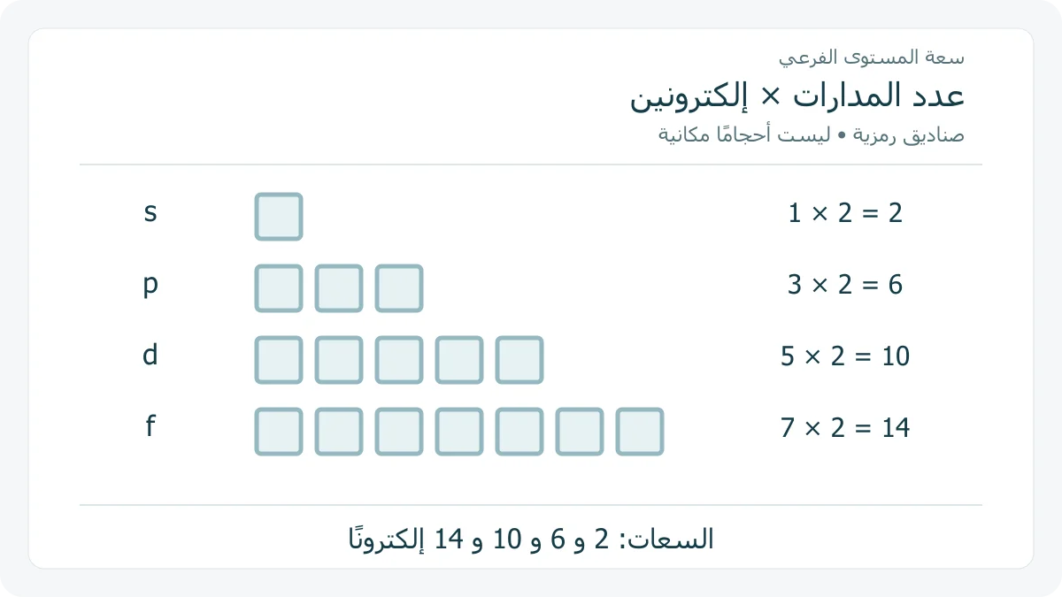 سعات المستويات الفرعية بحسب المدارات