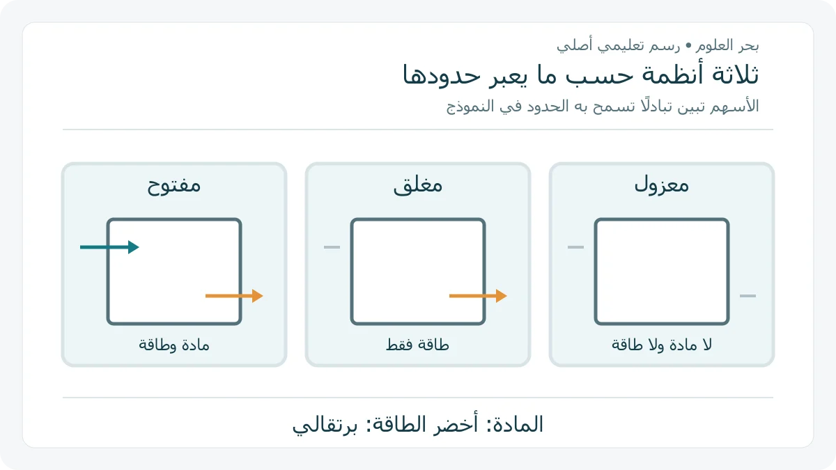 ثلاث بطاقات أصلية لتبادل المادة والطاقة عبر حدود مختارة