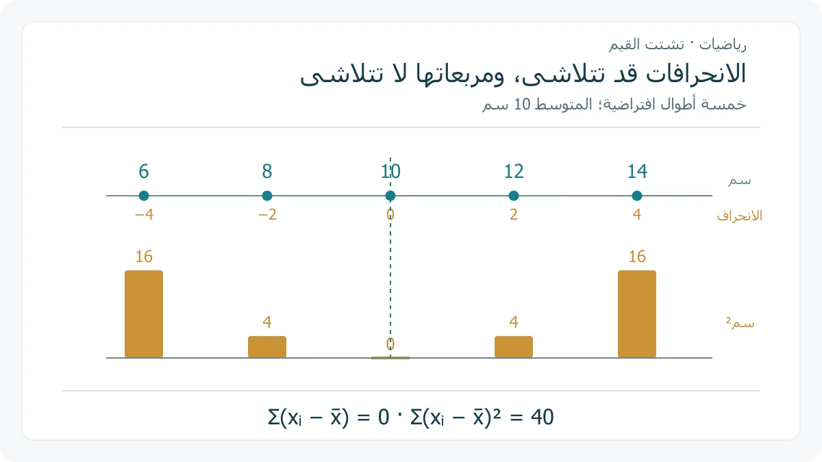 خمس قيم 6 و 8 و 10 و 12 و 14 سنتيمترًا على محور أفقي ومتوسطها 10، وأسفلها أعمدة لمربعات انحرافاتها 16 و 4 و 0 و 4 و 16
