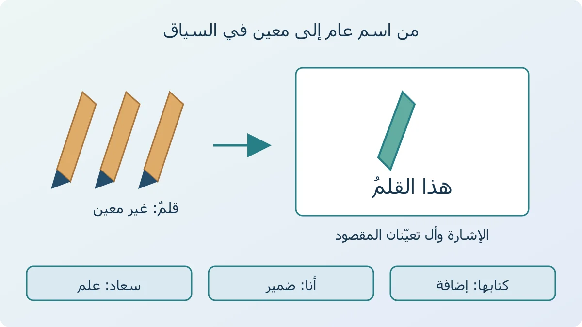 رسم يوضح انتقال قلم غير محدد إلى قلم معين بإضافة أل أو الإشارة إليه، مع أمثلة أنا وسعاد وكتابها