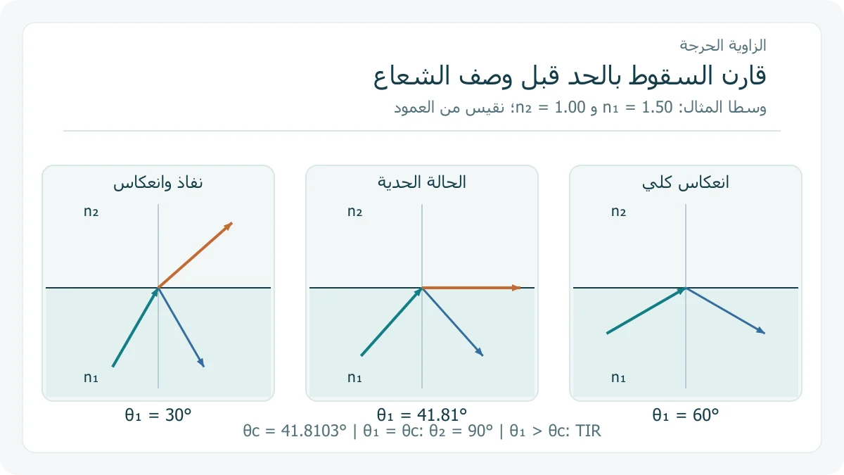 ثلاث حالات لسقوط 30 درجة ثم الزاوية الحرجة ثم 60 درجة، بين معاملي 1.50 و 1.00