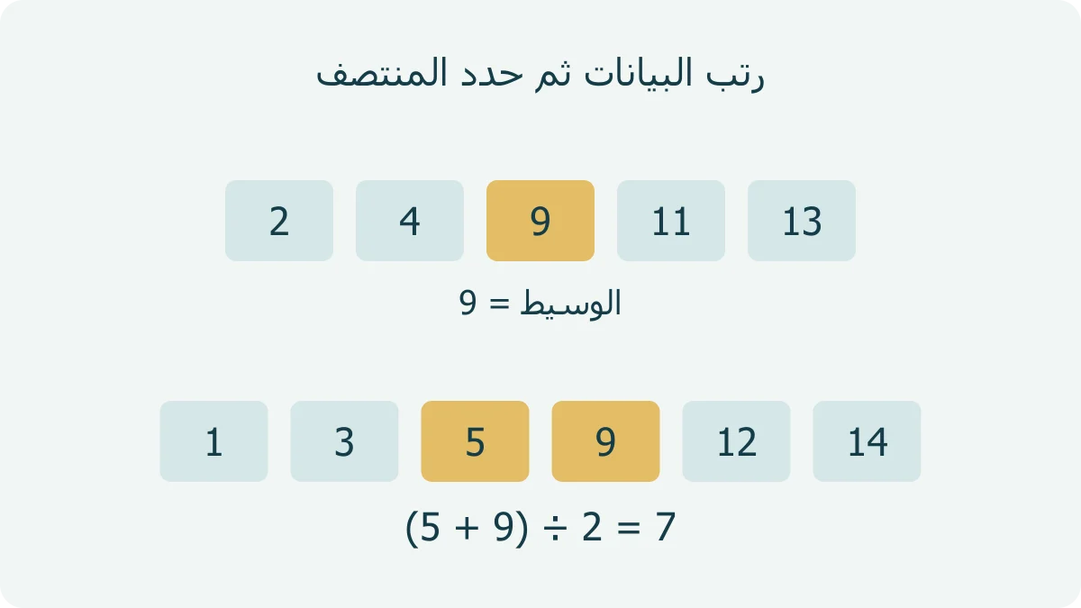صف من خمس قيم ترتيبه2 و4 و9 و11 و13 يبرز9، وصف من ست قيم1 و3 و5 و9 و12 و14 يبرز5 و9