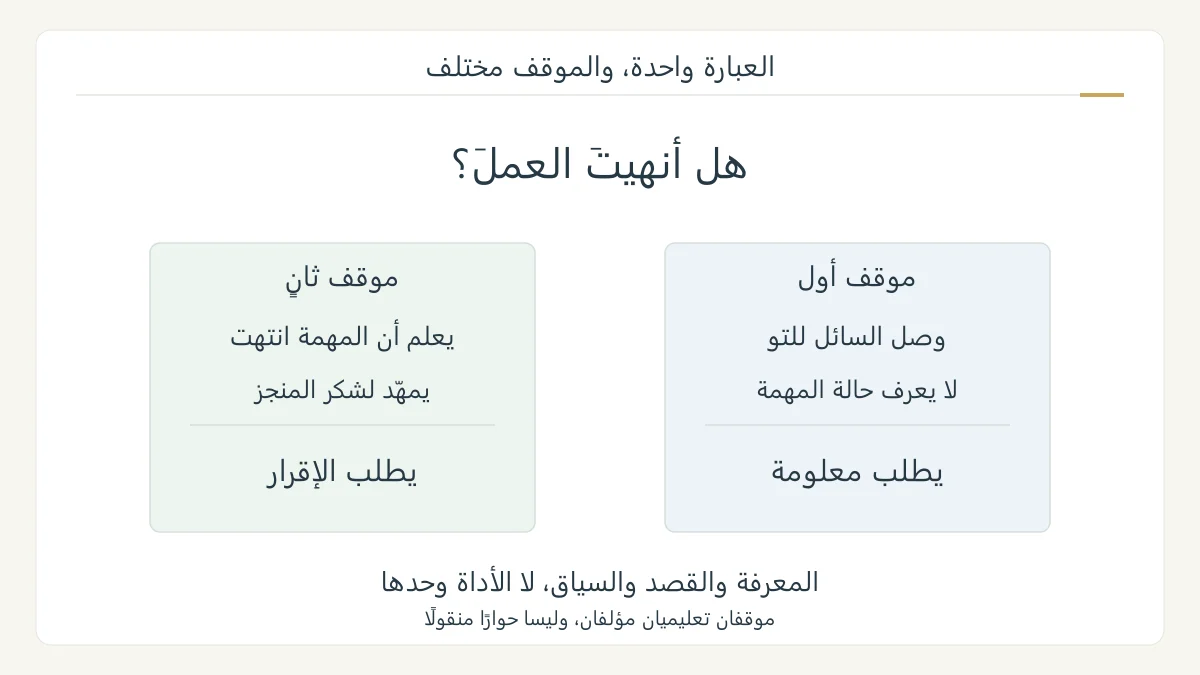رسم بلاغي أصلي يقارن سؤال هل أنهيت العمل في موقفين: متكلم لا يعرف الجواب فيطلب معلومة، وآخر يعلم بالإنجاز ويطلب الإقرار
