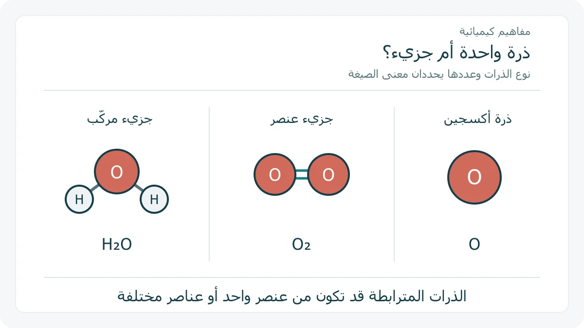 مقارنة بين ذرة أكسجين منفردة وجزيء أكسجين مكون من ذرتين وجزيء ماء مكون من ذرة أكسجين وذرتي هيدروجين.