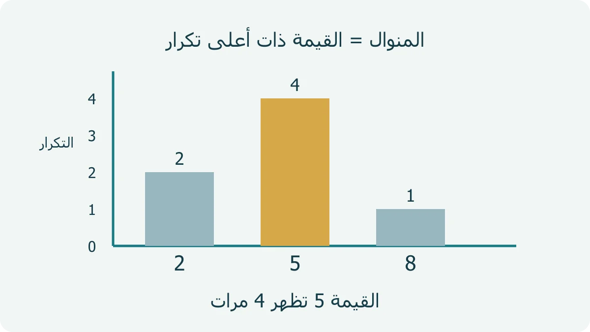 أعمدة تكرار للبيانات2 و5 و8؛ تكراراتها اثنان وأربعة وواحد، وعمود5 هو الأعلى