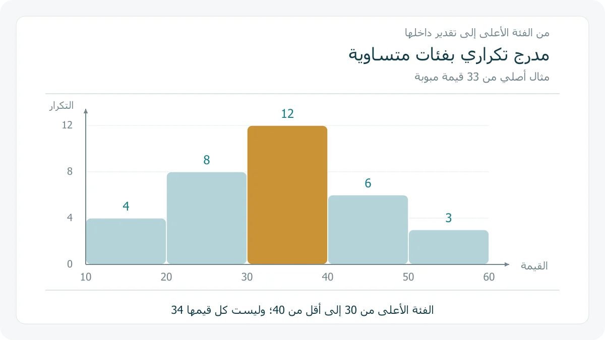 مدرج تكراري أصلي بفئات عرضها 10، أعلى فئاته من 30 إلى أقل من 40
