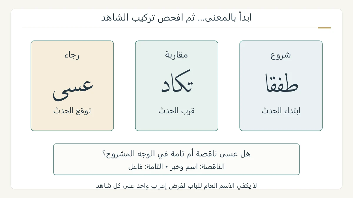 ثلاثة مسارات نحوية أصلية توضح طفقا للشروع وتكاد للمقاربة وعسى للرجاء، مع نافذة مستقلة لتمييز عسى التامة من الناقصة