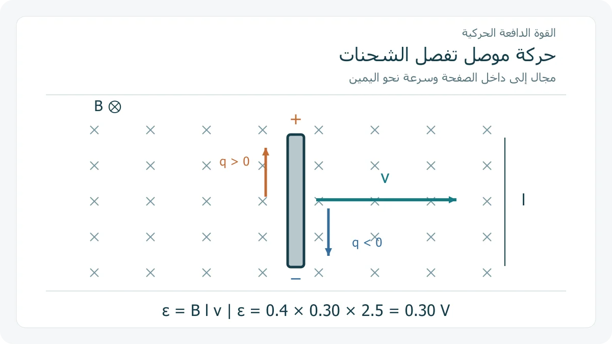 قضيب يتحرك يمينًا في مجال إلى داخل الصفحة مع اتجاه فصل الشحنات