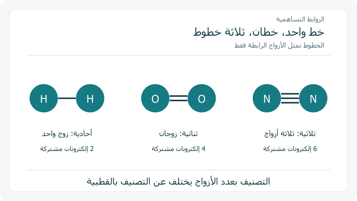رابطة أحادية للهيدروجين وثنائية للأكسجين وثلاثية للنيتروجين