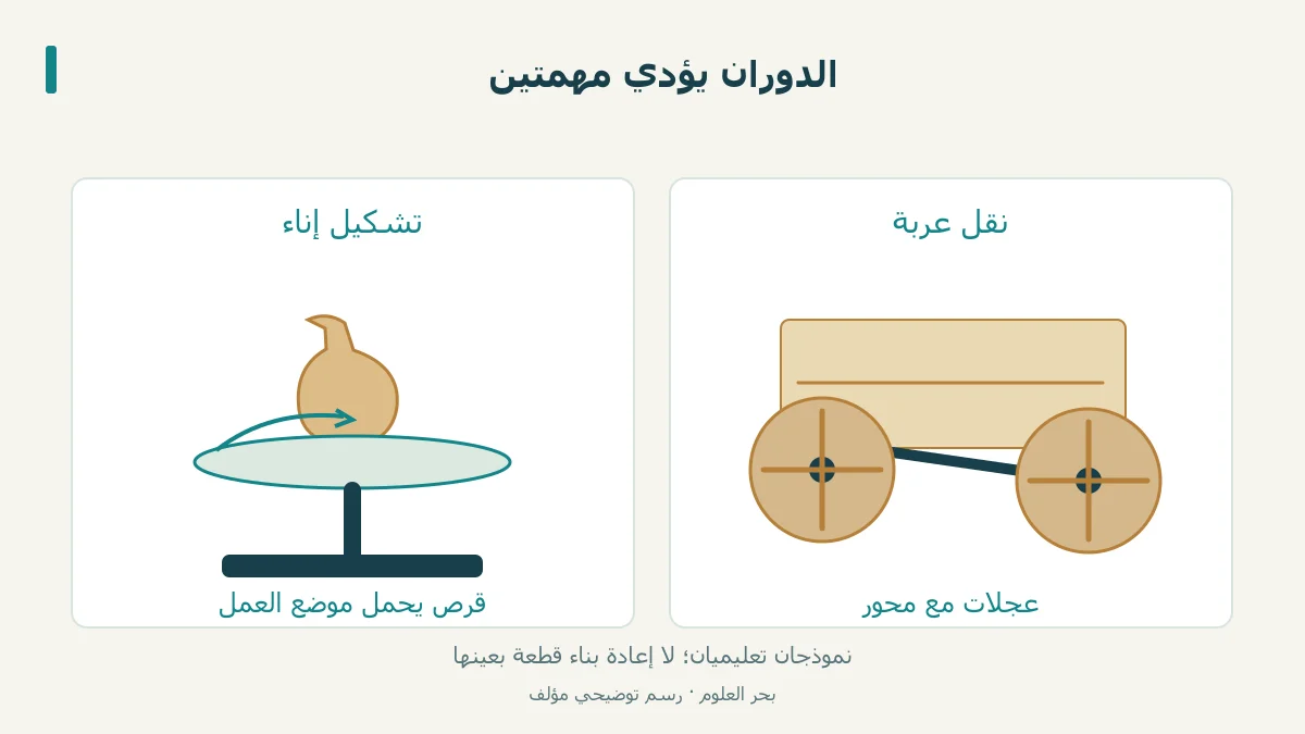 قرص يحمل إناء وعجلات تحمل عربة في مقارنة وظيفية