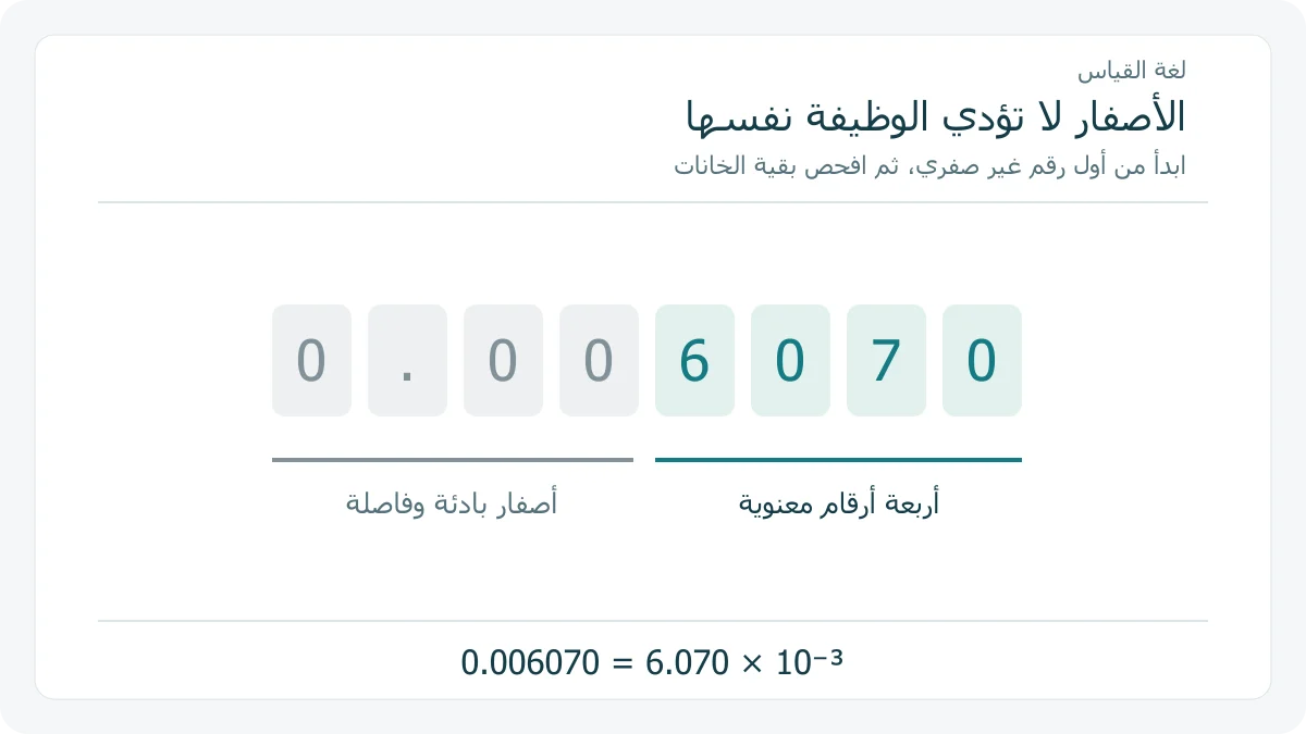 الخانات 6 و 0 و 7 و 0 في العدد 0.006070 ملونة بوصفها أربعة أرقام معنوية بينما الأصفار البادئة رمادية