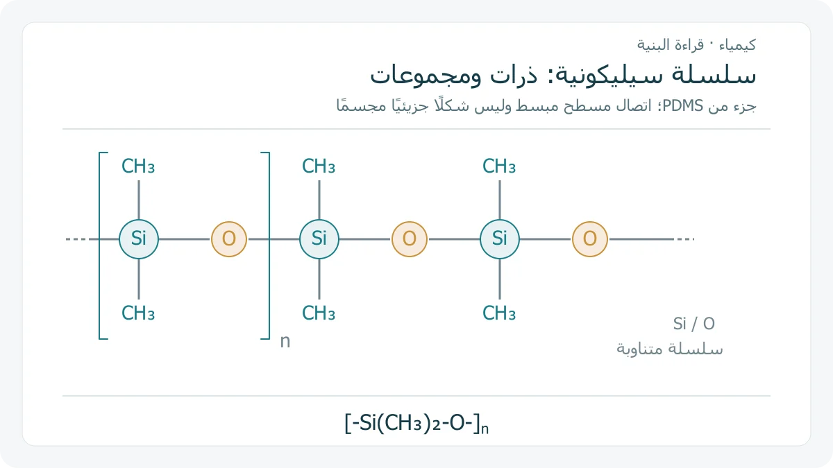 بنية تعليمية أصلية لجزء من عديد ثنائي ميثيل السيلوكسان، بذرات سيليكون وأكسجين متناوبة ومجموعتي ميثيل على كل ذرة سيليكون
