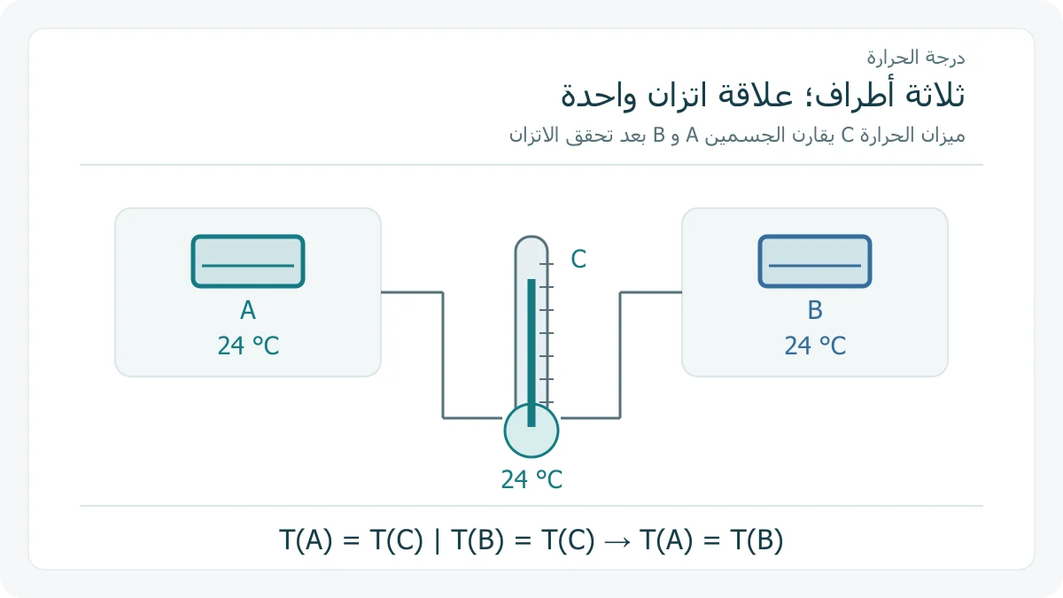 جسمان وميزان حرارة في اتزان بدرجة مشتركة