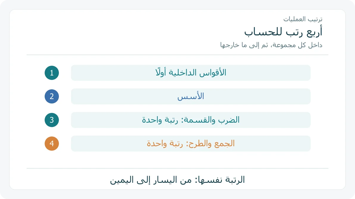 تسلسل أصلي لأربع رتب: الأقواس والأسس والضرب والقسمة والجمع والطرح