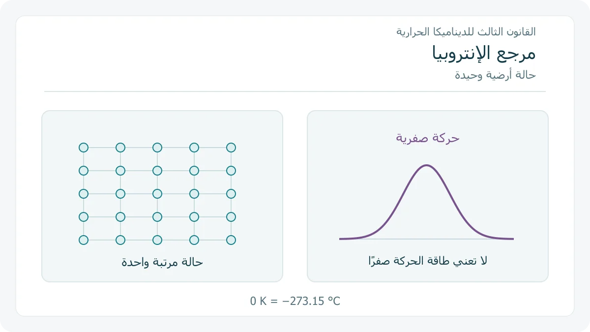 شبكة منتظمة ومنحنى رمزي للحركة الصفرية