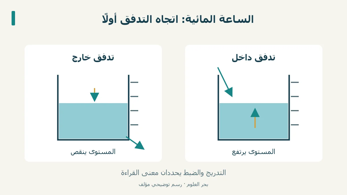 وعاء ينخفض فيه الماء وآخر يرتفع فيه، مع سهم التدفق