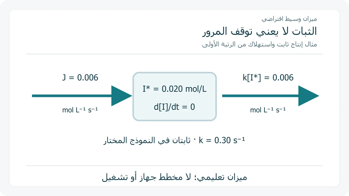 ميزان إنتاج واستهلاك غير صفريين في نموذج مختار