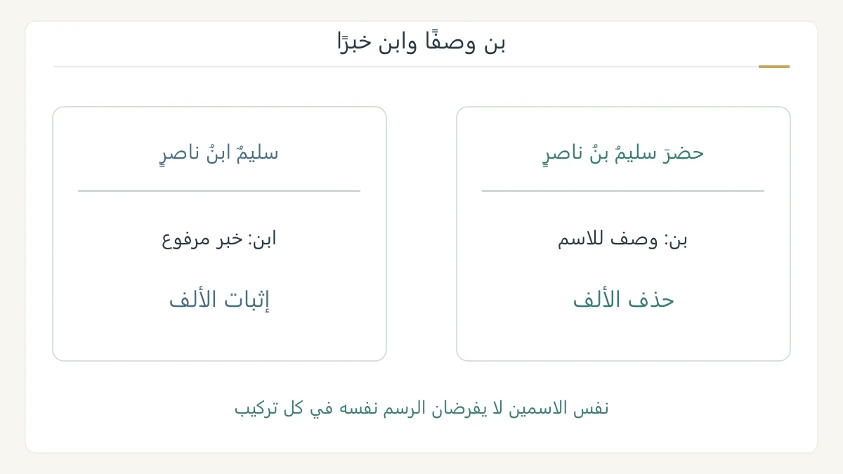 مقارنة اسم شخص موصوف ببن وخبر مكتوب بابن مع تمييز وظيفة الكلمة