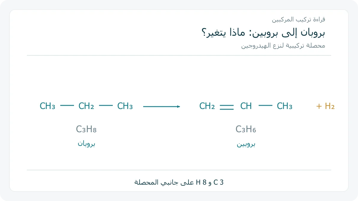 تحويل حسابي من البروبان ذي الروابط الأحادية إلى البروبين ذي رابطة مزدوجة والهيدروجين