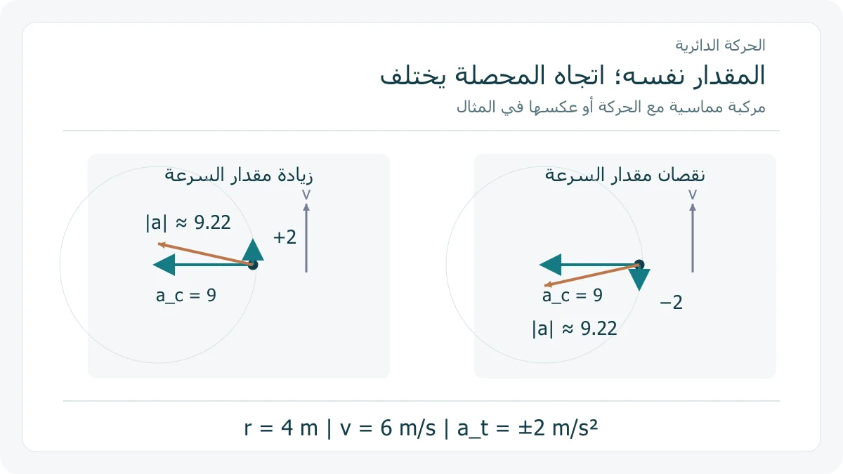 متجهان مركزي ومماسي ومحصلة في حالتي زيادة السرعة ونقصانها