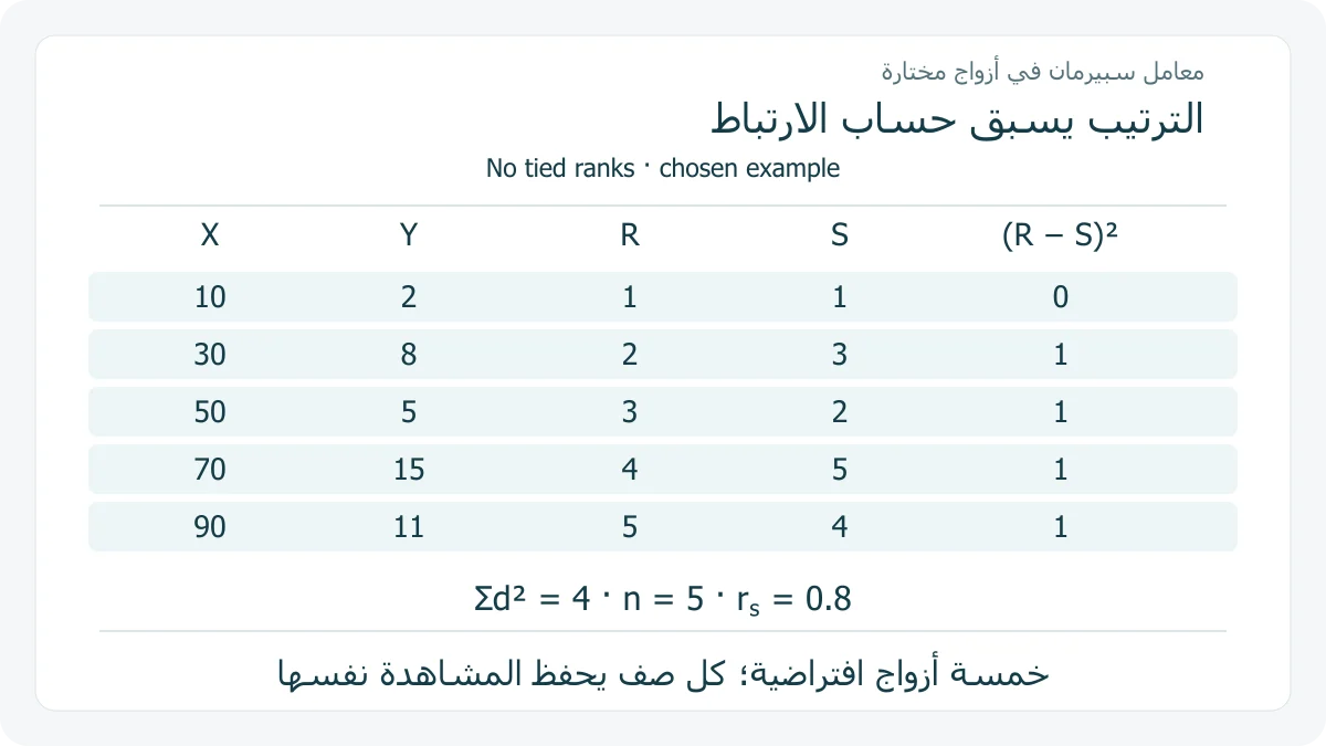 جدول رتب أصلي لخمسة أزواج دون تعادل