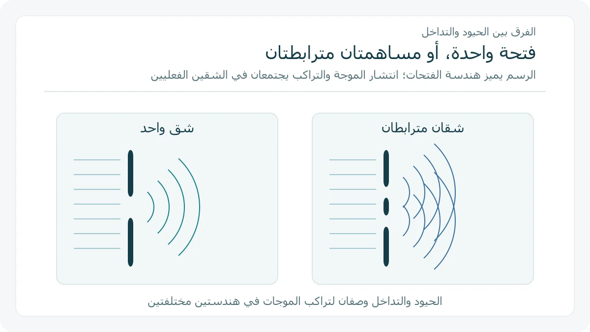 موجات تصل إلى شق واحد أو شقين؛ خطوط خارجة توضح انتشارها