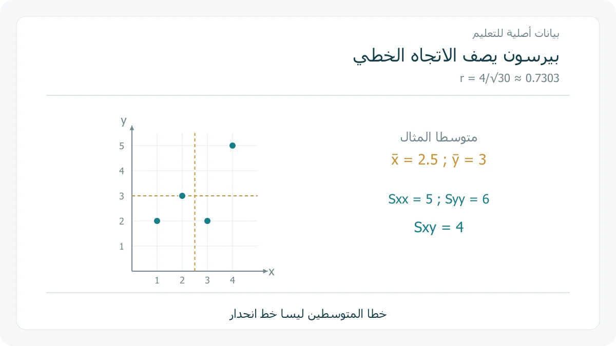 أربع نقاط أصلية عند 1 و 2، 2 و 3، 3 و 2، 4 و 5، مع خطي المتوسطين