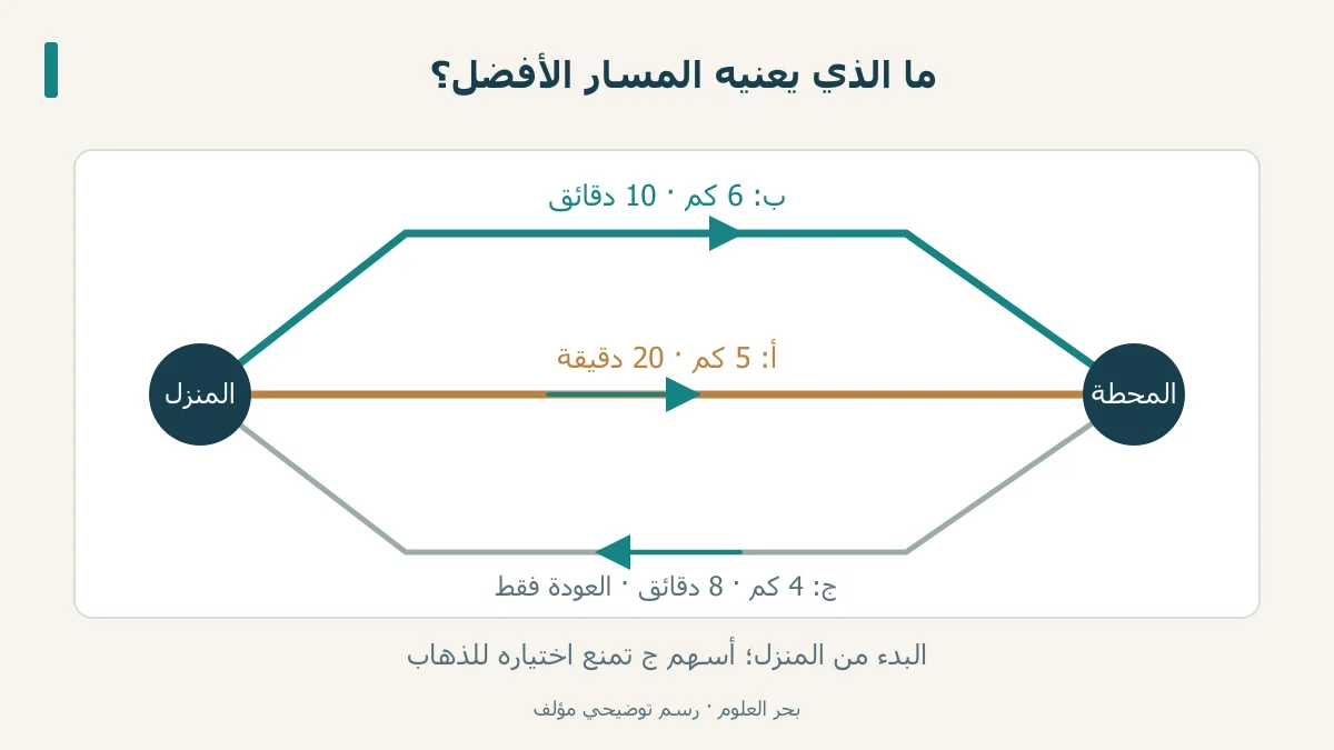 شبكة افتراضية بين المنزل والمحطة بثلاث وصلات واتجاهات محددة