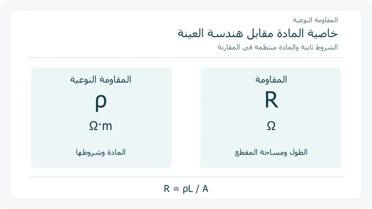 بطاقتان أصليتان للمقاومية ومقاومة العينة مع وحدتيهما